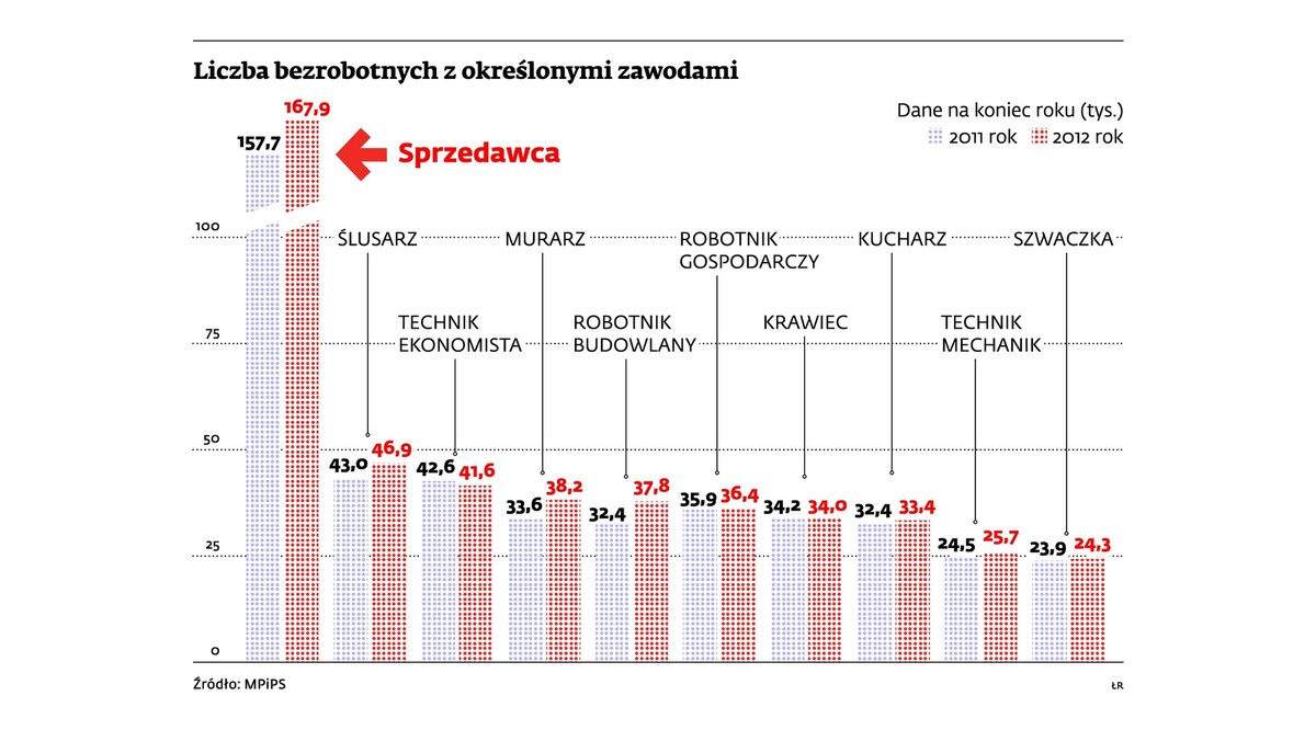 Liczba bezrobotnych z określonymi zawodami