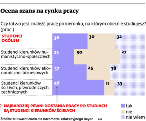 Ocena szans na rynku pracy