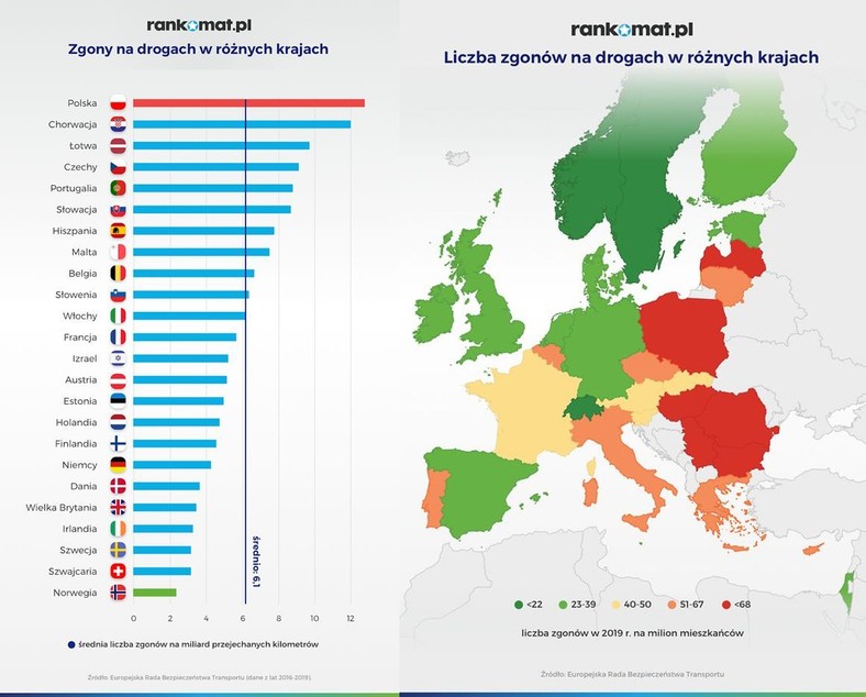 Zgony na drogach w Polsce i w krajach Europy