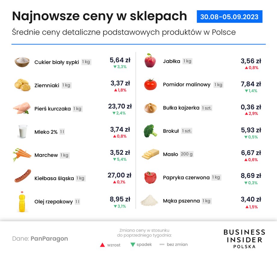 Tyle płacimy za podstawowe artykuły