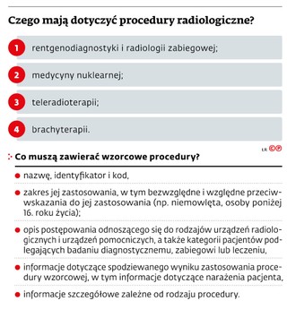 Czego mają dotyczyć procedury radiologiczne?