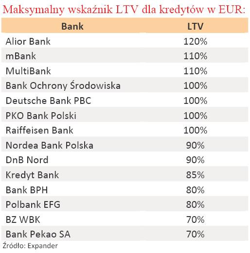 Maksymalny wskaźnik LTV dla kredytów w EUR