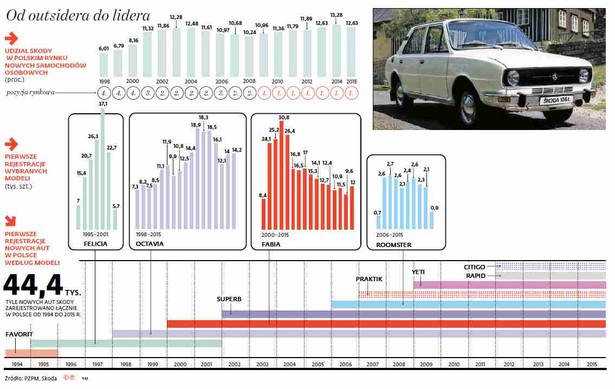 Skoda - od outsidera do lidera