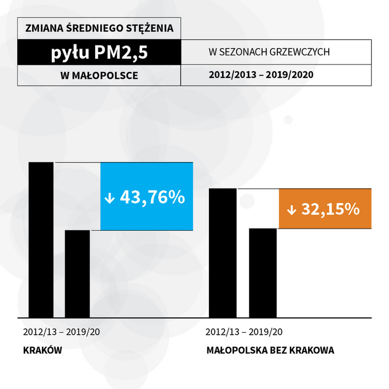 Wyrażona w procentach zmiana średniego stężenia pyłu PM2,5 w Krakowie oraz w województwie w sezonach grzewczych 2012/13 -2019/20