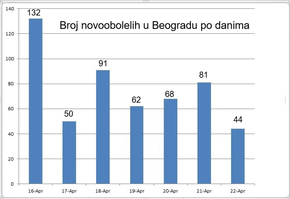 Grafika novoobolelih u Beogradu po danima