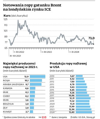 Notowania ropy gatunku Brent na londyńskim rynku ICE