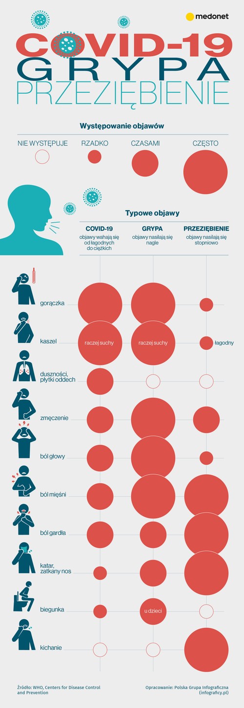 Grypa, przeziębienie, COVID-19 - jakie są objawy? [INFOGRAFIKA]