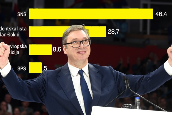 NAJNOVIJE ISTRAŽIVANJE! Ekskluzivno: SNS sa Vučićem na 46,4%, studentska lista sa Đokićem na 28,7! Evo šta je NAJVEĆI PROBLEM ZA VLAST I OPOZICIJU