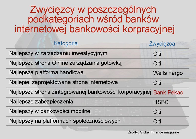 Ranking banków internetowych -  Zwycięzcy w poszczególnych podkategoriach wśród banków internetowej bankowości korpracyjnej