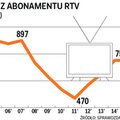 Wpływy z abonamentu znów spadają. Brakuje 2,4 mld zł [INFOGRAFIKA]