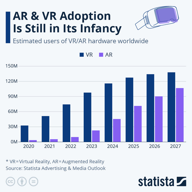 Tempo adopcji VR i AR