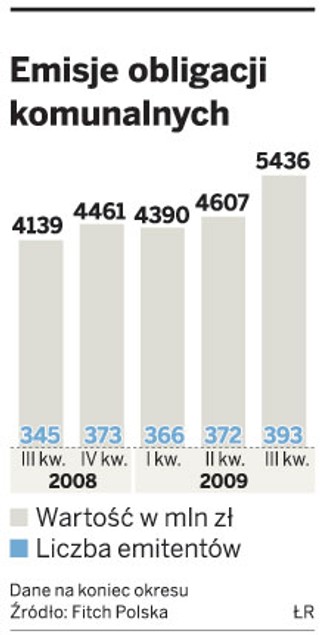 Inwestorzy coraz chętniej kupują obligacje komunalne