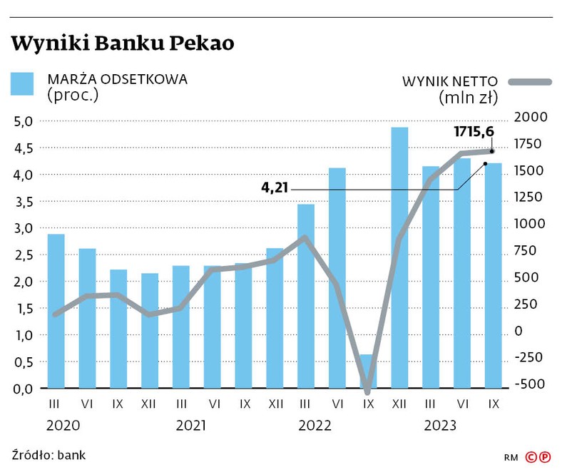 Wyniki Banku Pekao