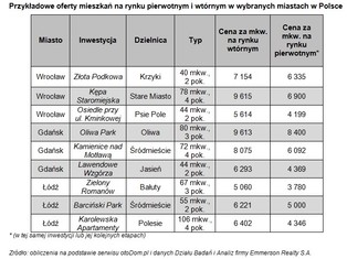 Jak kupić mieszkanie "pokryzysowe" - poradnik