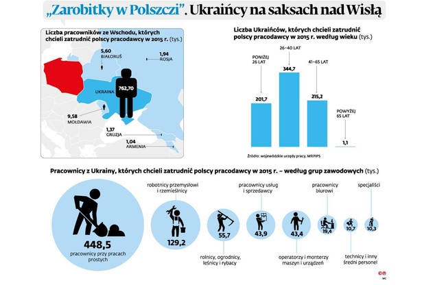 Ukraińcy na saksach w Polsce