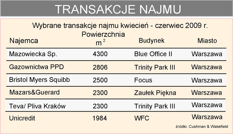 Transakcje najmu