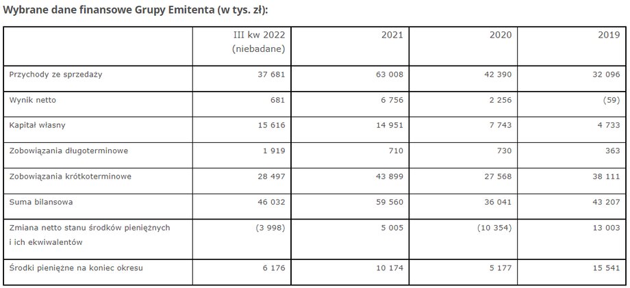 Wyniki finansowe Grupy Passus poprawiały się w ostatnich latach.