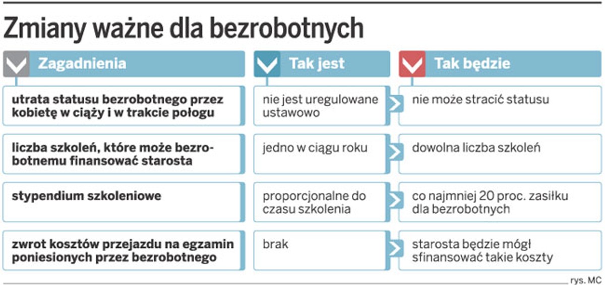 Zmiany ważne dla bezrobotnych
