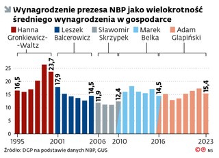 Wynagrodzenie prezesa NBP jako wielokrotność średniego wynagrodzenia w gospodarce