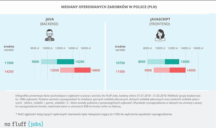 Coraz częściej słyszymy o pracy zdalnej, która szczególnie w przypadku osób zatrudnionych w branży IT często jest wygodną alternatywą wobec pracy stacjonarnej. Programiści, którzy decydują się na wykonywanie swojego zawodu poza biurem, mogą liczyć na około 8300 – 14000 złotych netto w przypadku kontraktu B2B i 11500 – 16000 zł brutto, jeśli mają umowę o pracę.