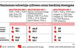 Czy internet zatrzyma ofertę cyfrowej telewizji naziemnej