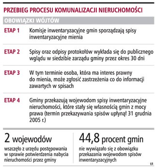 Spisy mienia zlekceważyli wojewodowie i gminy