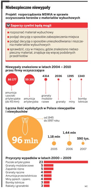 Prywatny saper nie rozbroi bomby - dlaczego?