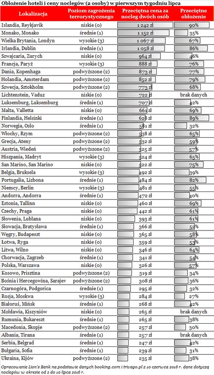 Obłożenie hoteli i ceny noclegów dla dwóch osób w pierwszym tygodniu lipca