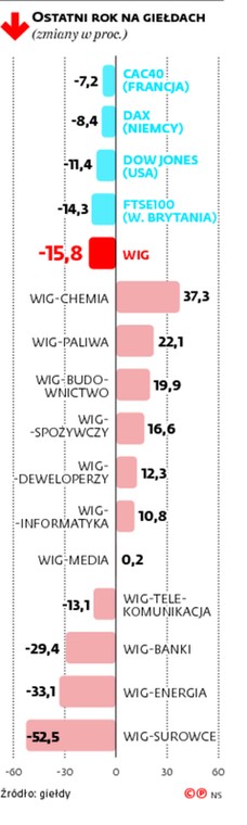 Ostatni rok na giełdach