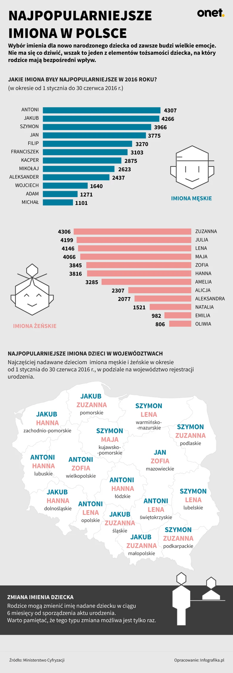 Najpopularniejsze imiona w Polsce