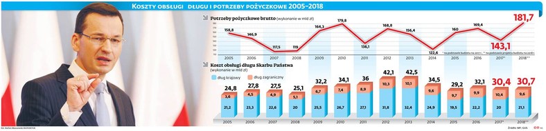 Koszty obsługi długu i potrzeby pożyczkowe 2005-2018