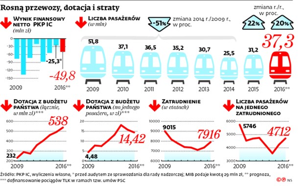 Rosną przewozy, dotacja i straty