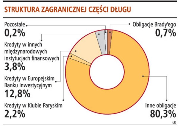 Struktura zagranicznej części długu