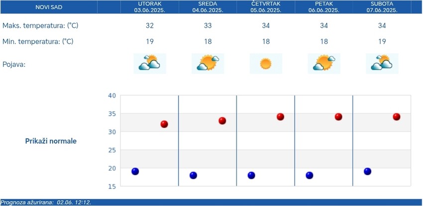RHMZ prognoza za Novi Sad
