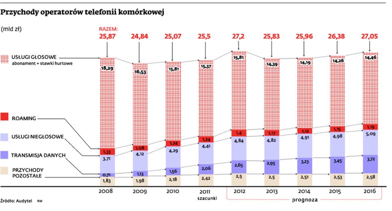 Przychody operatorów telefonii komórkowej