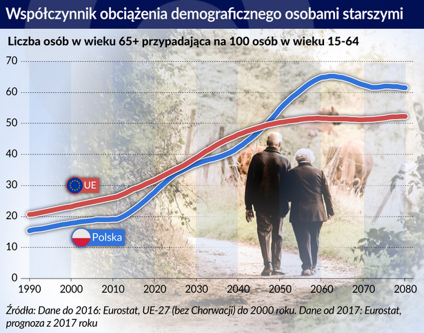 Demografia - osoby starsze (graf. Obserwator FInansowy)