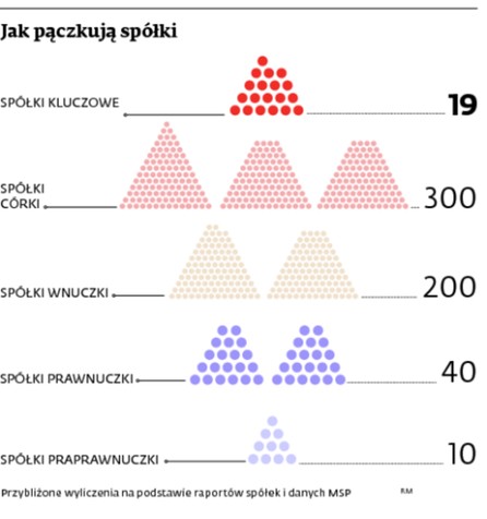 Jak paczkują spółki