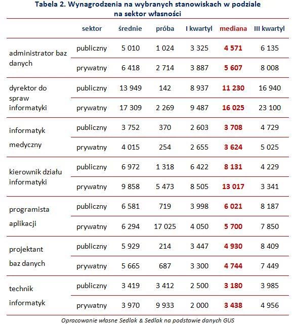 zarobki informatyków