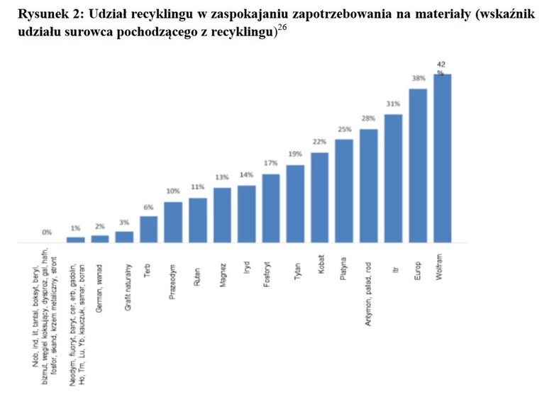 Udział recyklingu w pozyskiwaniu określonych surowców w UE. Źródło: Komunikat KE z 3.09.2020