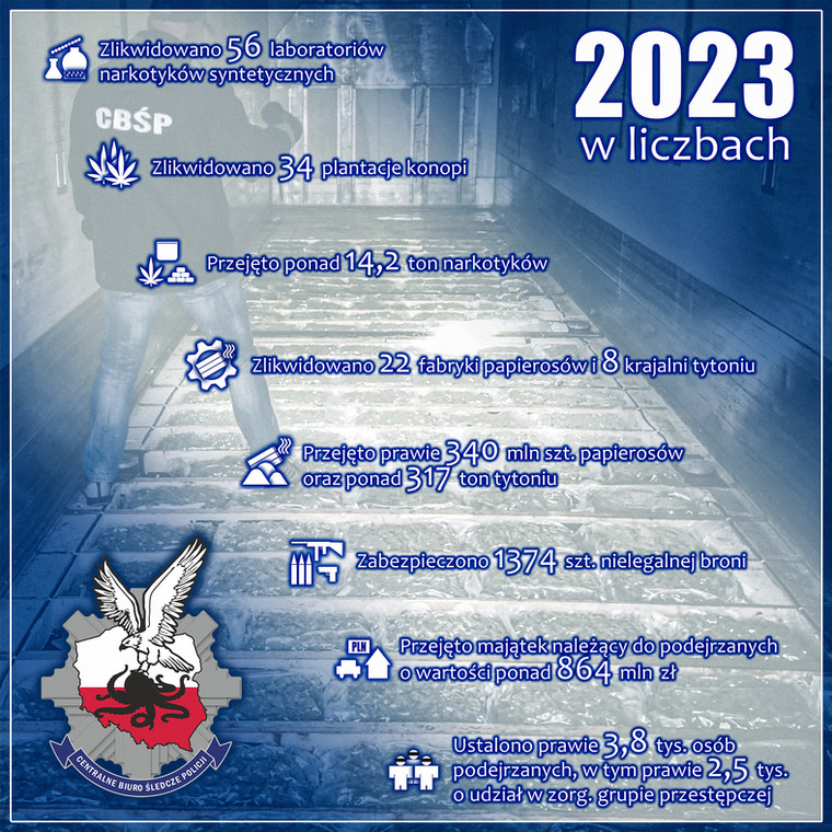 Funkcjonariusze CBŚP podsumowali 2023 rok