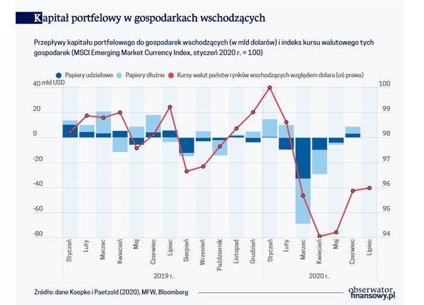 Kapitał portfelowy w gospodarkach wschodzących