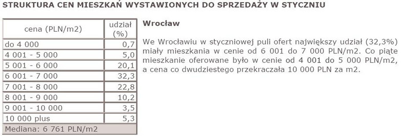Struktura cen mieszkań wystawionych do sprzedaży w styczniu - Wrocław