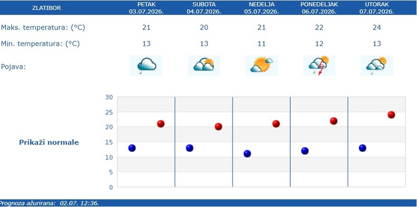 Vremenska prognoza za Zlatibor