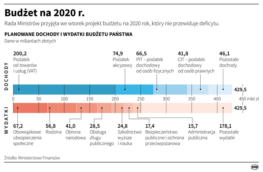 Projekt budżetu na 2020 r.