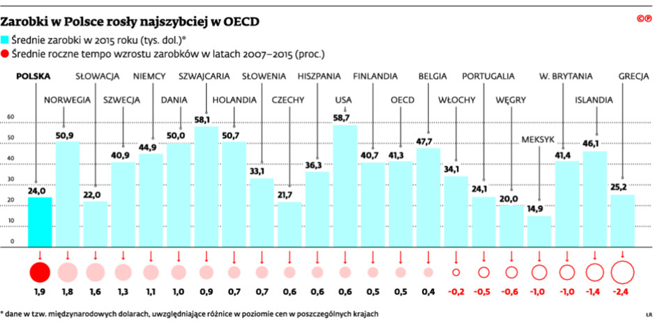 Zarobki w Polsce rosły najszybciej w OECD
