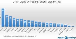 Kolejne rządy skreślają węgiel. Co proponują w zamian?