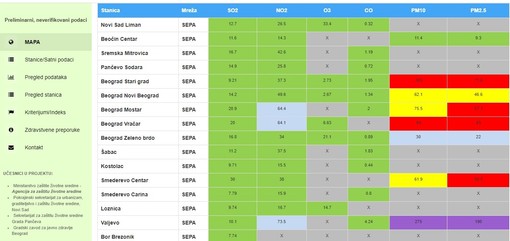 Merne stanice sepa pokazuju veliki nivo aerozagađenja pm česticama u valjevu
