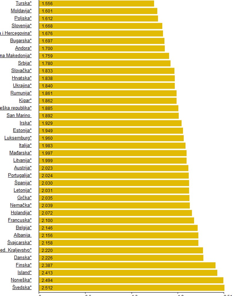 Cena evrodizela u evrima