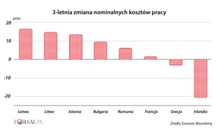 Europejski fenomen. W krajach bałtyckich płace rosną szybciej niż wydajność [EUROSTAT]