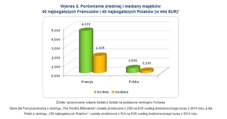 Porównanie średniej i mediany majątków 40 najbogatszych Francuzów i 40 najbogatszych Polaków (w mld EUR)*